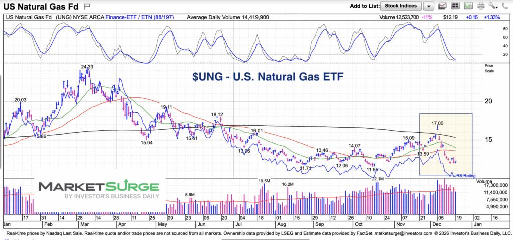 united states natural gas etf ung trading near new price lows chart december