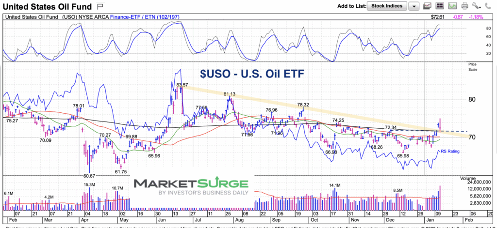 united states oil fund etf trading breakout chart january