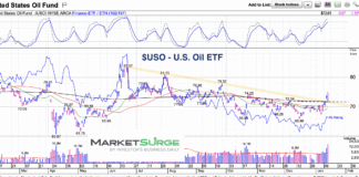 Are Oil Prices Setting Up For A Move Higher? united states oil fund etf trading breakout chart january
