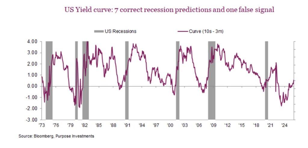 united states steep yield curve predicted 7 recessions with one false signal investing image