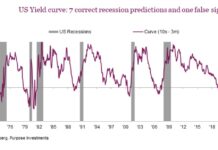 Why Steep Yield Curves Aren’t Always Good united states steep yield curve predicted 7 recessions with one false signal investing image