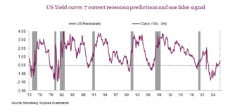 Why Steep Yield Curves Aren’t Always Good united states steep yield curve predicted 7 recessions with one false signal investing image