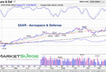 Aerospace & Defense Sector (XAR) Bullish Breakout Kicks Off 2026 xar aerospace and defense sector etf trading bullish buying chart january
