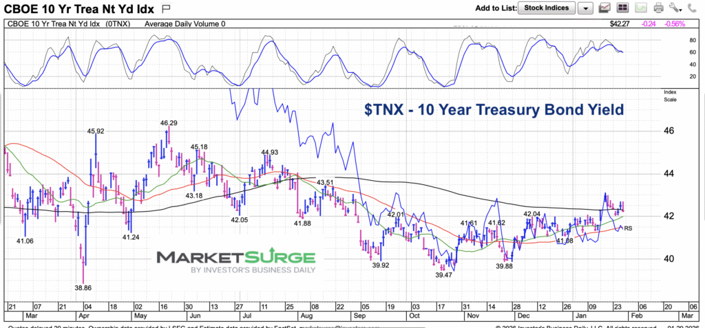 10 year treasury bond yield interest rates trading range chart