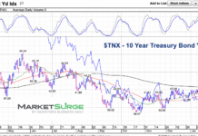 10 Year Treasury Bond Yield At Mid-Point Of Range 10 year treasury bond yield interest rates trading range chart