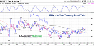 10 Year Treasury Bond Yield At Mid-Point Of Range 10 year treasury bond yield interest rates trading range chart