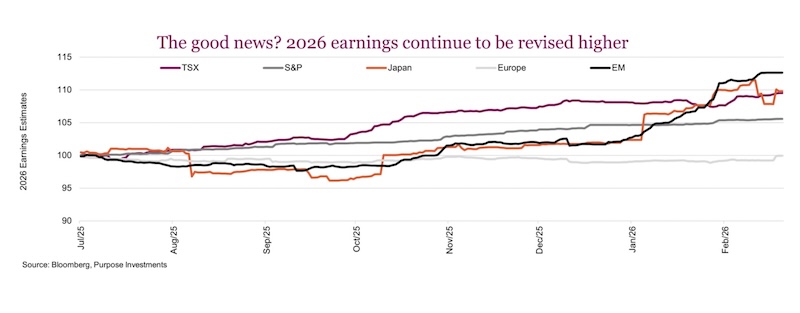 2026 corporate earnings growth revised higher investing chart image