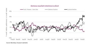 AI Wrecking Ball: What’s Next For AI Stocks and Market? ai stocks market rotation in year 2026 important to investors image