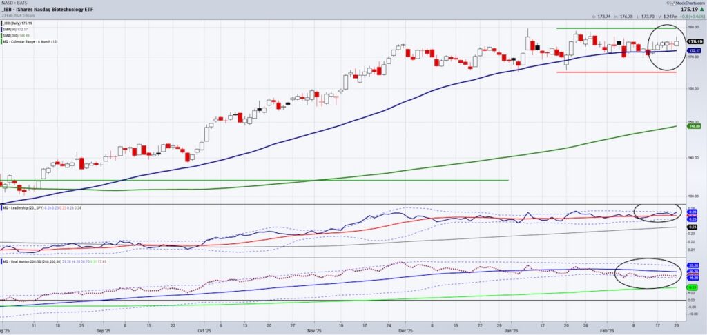 biotechnology sector etf ibb trading range breakout potential important investing chart image year 2026