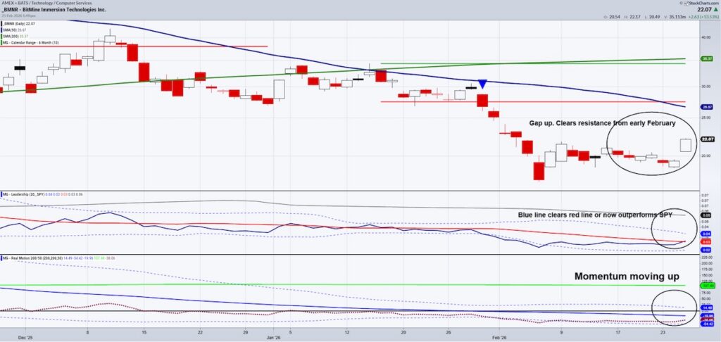 bitmine stock bmnr trading base price bottom reversal heading higher chart february
