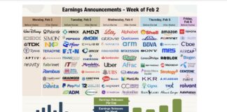 AI Capex Clouds Tech Horizon, Even as Meta and Tesla Shine corporate earnings calendar stock market this week with tickers february