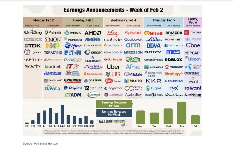 corporate earnings calendar stock market this week with tickers february
