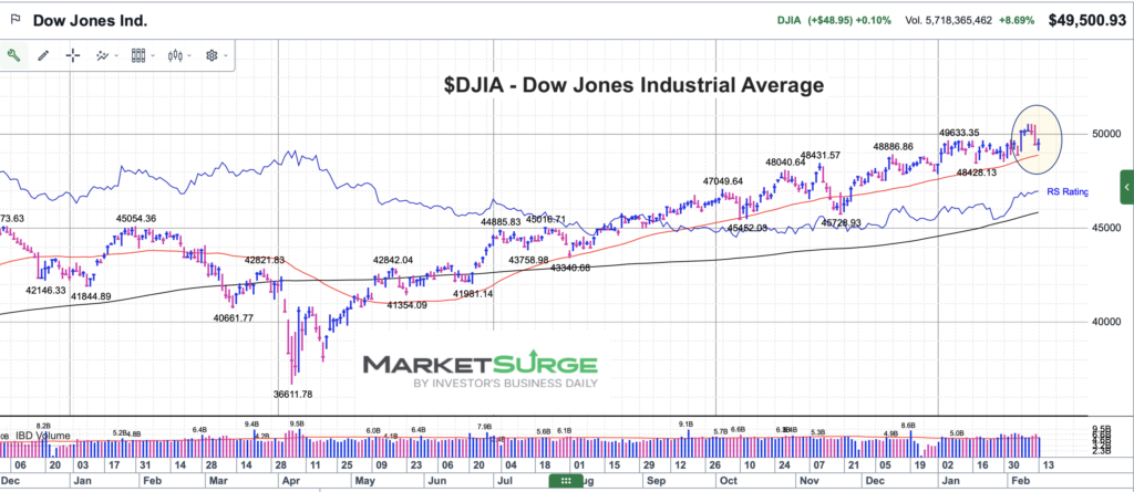dow jones industrial average 50 day moving average support chart february