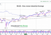 Dow Jones Industrials: Watch 50-Day Moving Average Support dow jones industrial average 50 day moving average support chart february