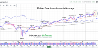 Dow Jones Industrials: Watch 50-Day Moving Average Support dow jones industrial average 50 day moving average support chart february