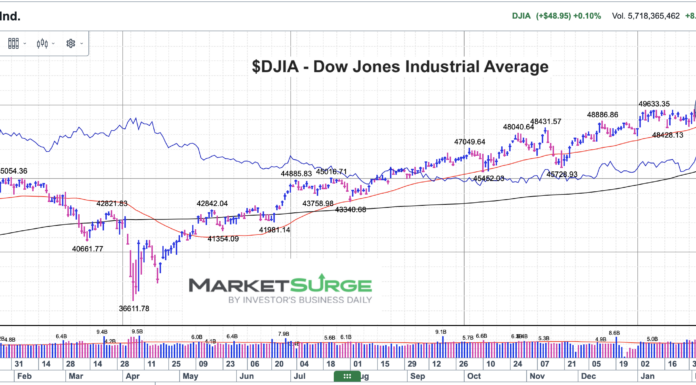 Dow Jones Industrials: Watch 50-Day Moving Average Support dow jones industrial average 50 day moving average support chart february