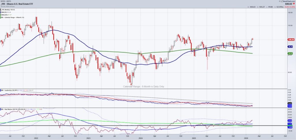 iyr real estate sector etf trading price resistance chart february 20