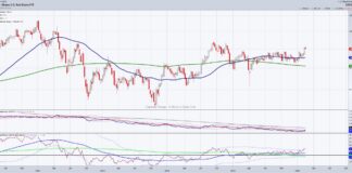 Is The Housing Market About To Surprise Everyone? iyr real estate sector etf trading price resistance chart february 20