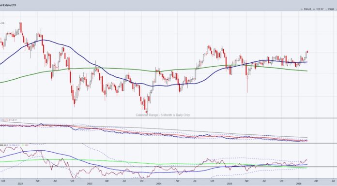Is The Housing Market About To Surprise Everyone? iyr real estate sector etf trading price resistance chart february 20