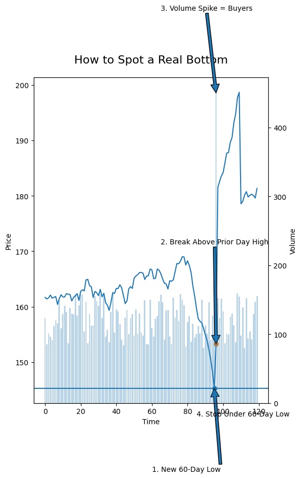 new 60 day low price reversal higher image