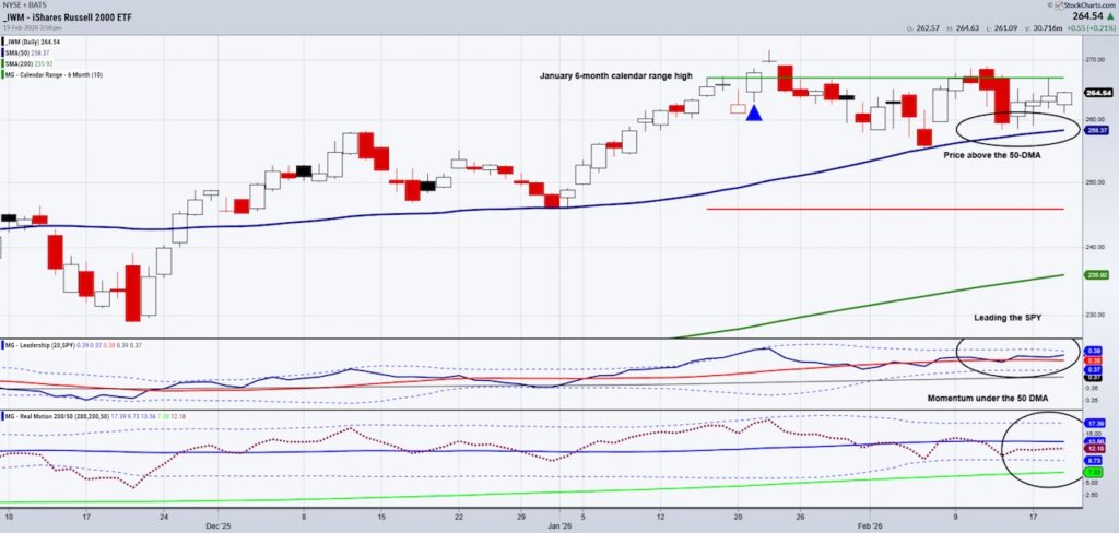 russell 2000 trading price narrowing consolidation pattern investing chart analysis february