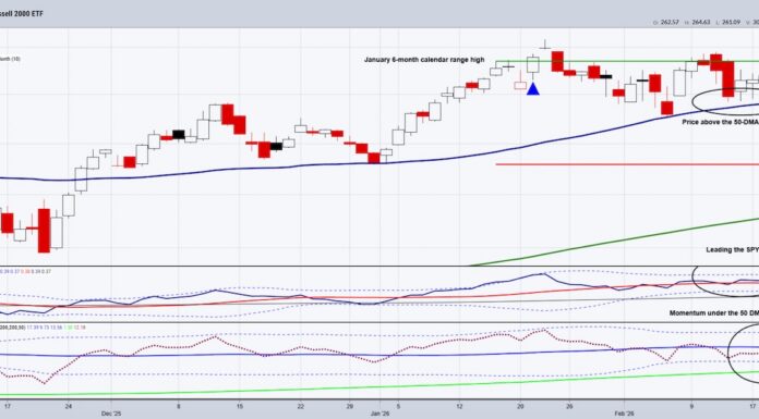 This Small Cap Signal Could Move The Entire Stock Market russell 2000 trading price narrowing consolidation pattern investing chart analysis february