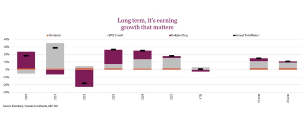 stock market earnings growth history long term shows importance to equities chart