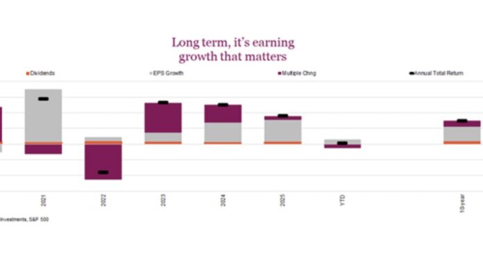 Stock Market Update: Corporate Earnings Going Global stock market earnings growth history long term shows importance to equities chart