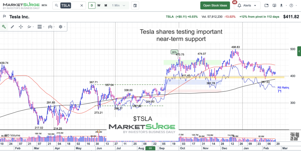tesla stock tsla trading price support important chart february