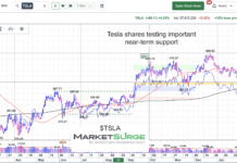 Tesla Stock (TSLA) Testing 6-Month Support! tesla stock tsla trading price support important chart february
