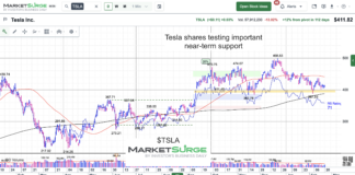 Tesla Stock (TSLA) Testing 6-Month Support! tesla stock tsla trading price support important chart february
