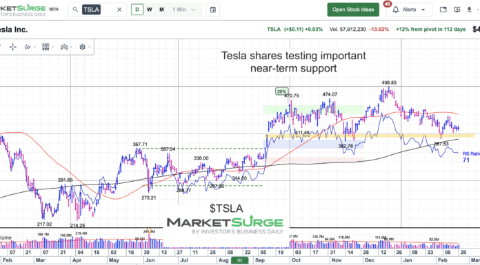 Tesla Stock (TSLA) Testing 6-Month Support! tesla stock tsla trading price support important chart february