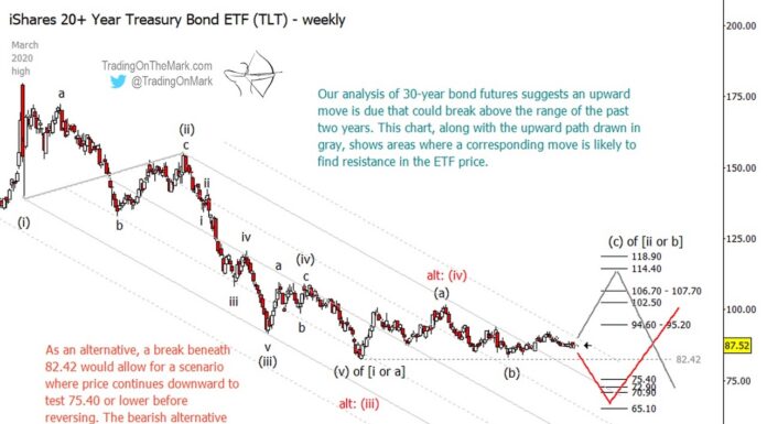 Treasury Bonds Elliott Wave Analysis: Poised For Rally tlt treasury bonds etf trading lower price decline analysis important investing chart february