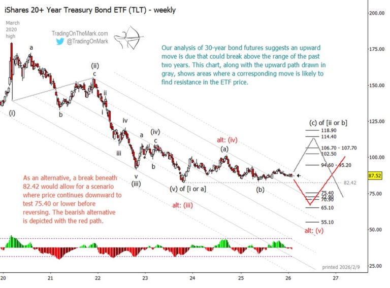 tlt treasury bonds etf trading lower price decline analysis important investing chart february