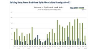 What Stock Splits Reveal About Today’s Economy and Market traditional stock splits declining falling into Q2 2026 investing chart