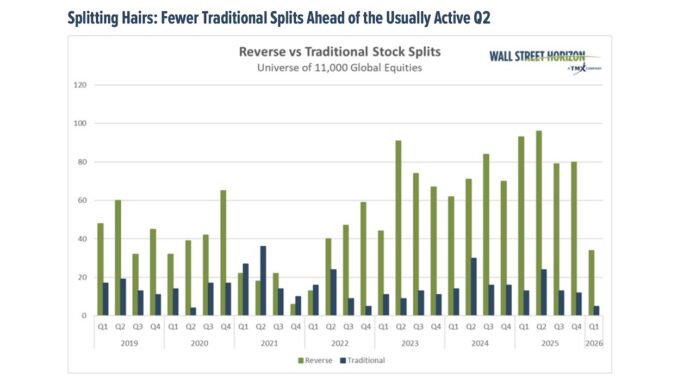 What Stock Splits Reveal About Today’s Economy and Market traditional stock splits declining falling into Q2 2026 investing chart