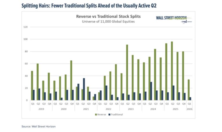 traditional stock splits declining falling into Q2 2026 investing chart