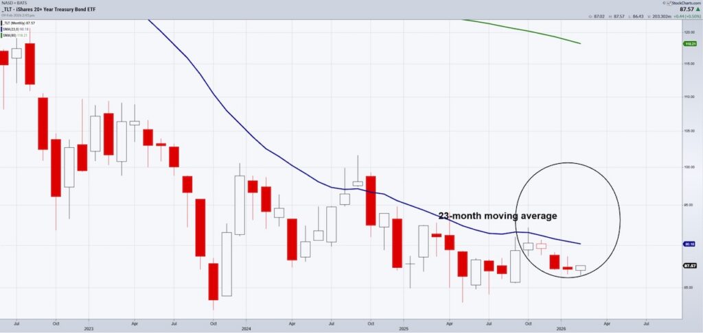 treasury bonds etf tlt trading lower important stock market chart february