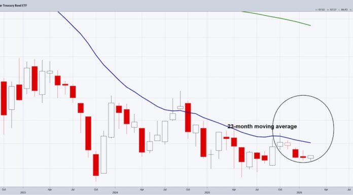 New Federal Reserve Chair, New Bond Playbook: How to Trade TLT treasury bonds etf tlt trading lower important stock market chart february
