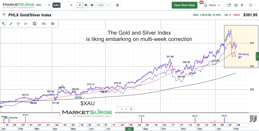 xau gold silver index price correction february march chart image