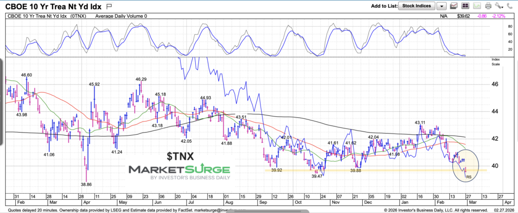 10 year treasury bond yield price support chart