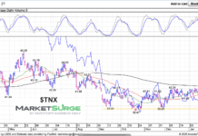 Treasury Bond Yields Test Major Price Support 10 year treasury bond yield price support chart