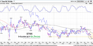 Treasury Bond Yields Test Major Price Support 10 year treasury bond yield price support chart