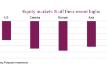 Stock Market Update: The Impacts of War global stock market indices percent decline off highs investing image