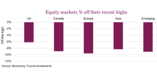 Stock Market Update: The Impacts of War global stock market indices percent decline off highs investing image