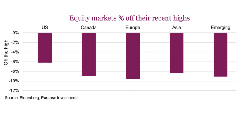 global stock market indices percent decline off highs investing image