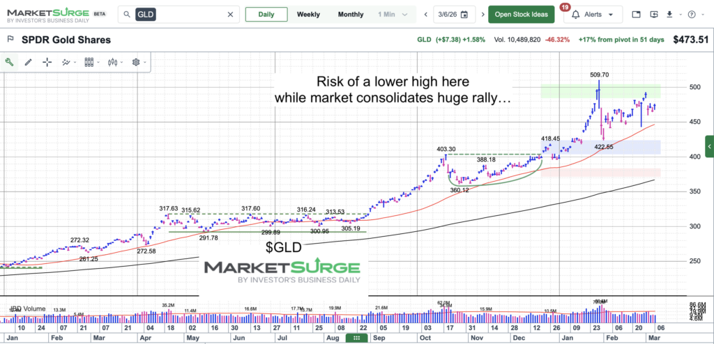 gold etf gld price consolidation pattern chart march