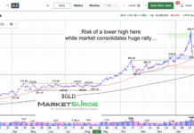 Gold Prices: Risks of a Lower High gold etf gld price consolidation pattern chart march