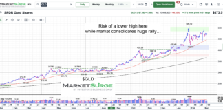 Gold Prices: Risks of a Lower High gold etf gld price consolidation pattern chart march