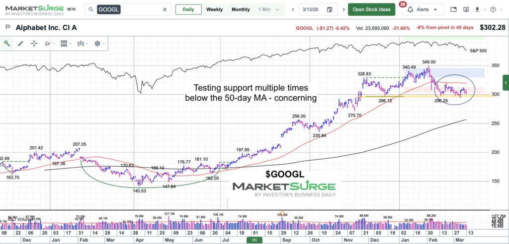 google stock price testing support fears concerns chart